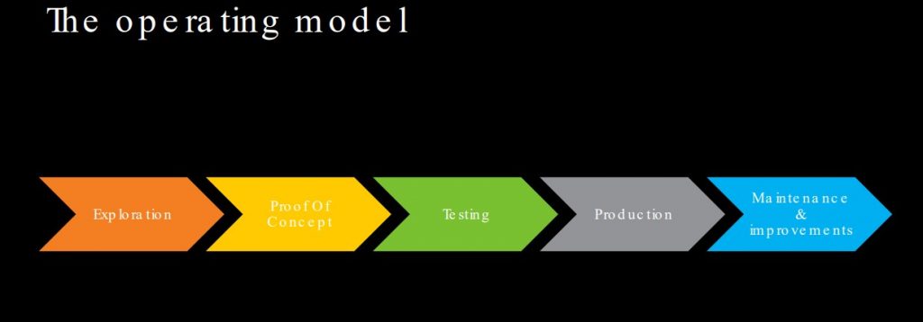An operating model