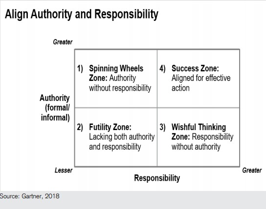 Authority and responsibility of CDO