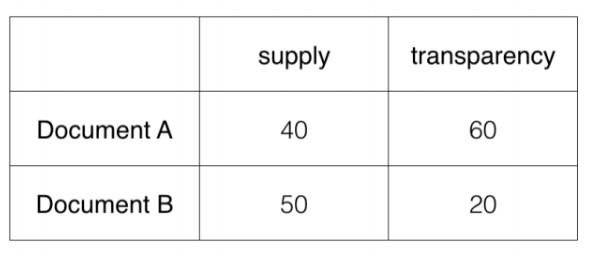 determining cosine similarity between two documents