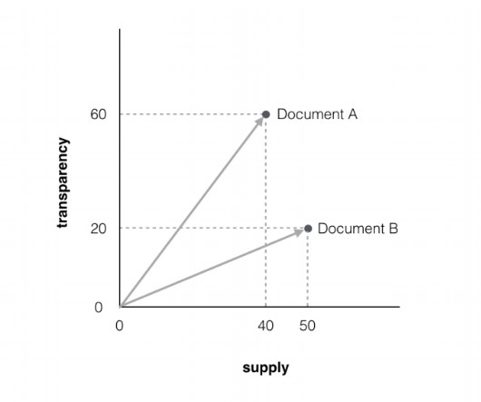 multidimensional graph for determining cosine similarity and difference between two documents