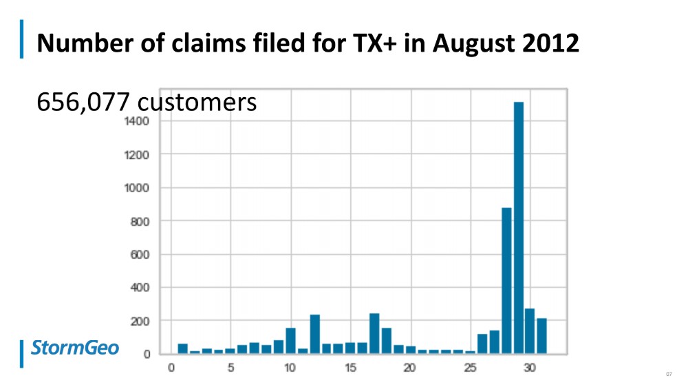 number of filed insurance claims