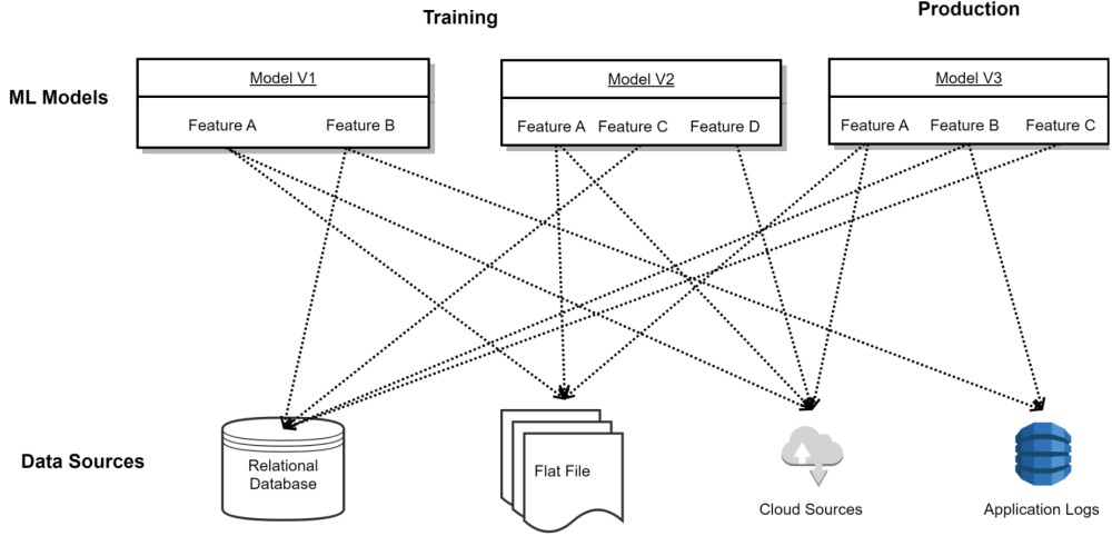 Figure 2. Machine Learning Development without Feature Democratization 