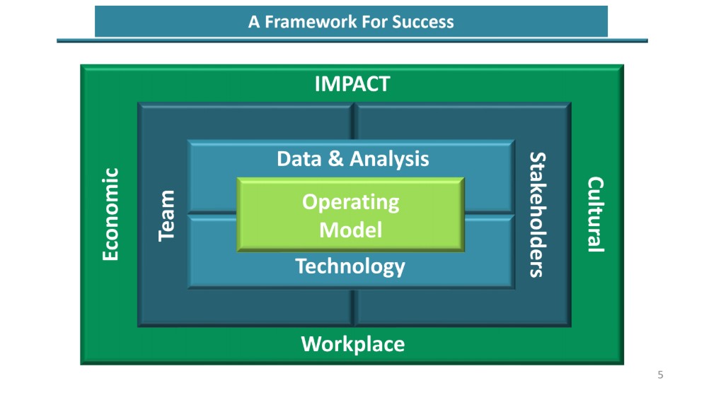 The Framework for Success 