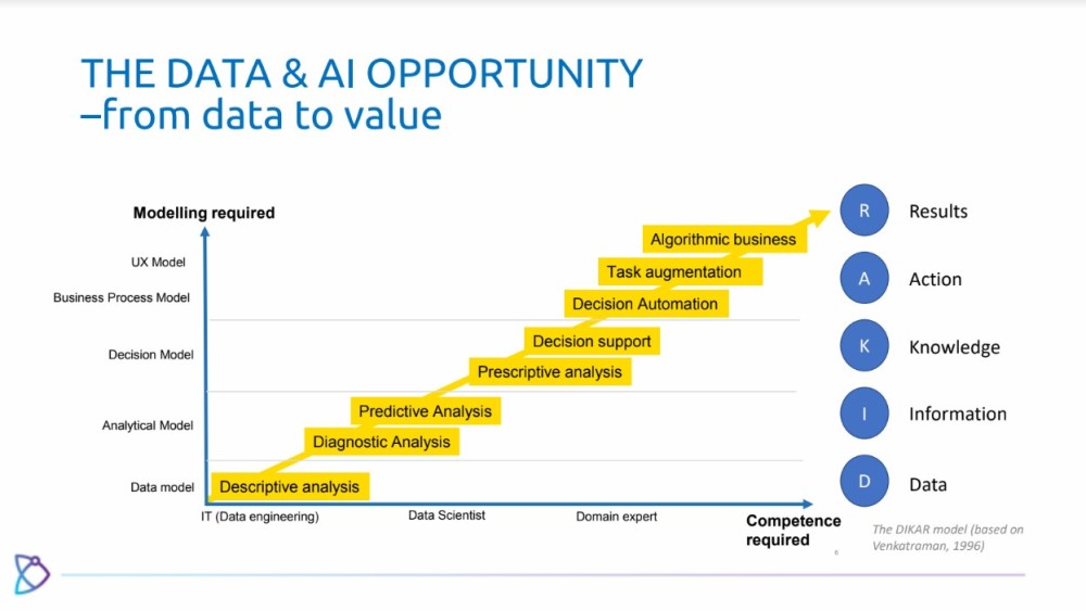 The role of HR in becoming DAIR - Data and AI-ready