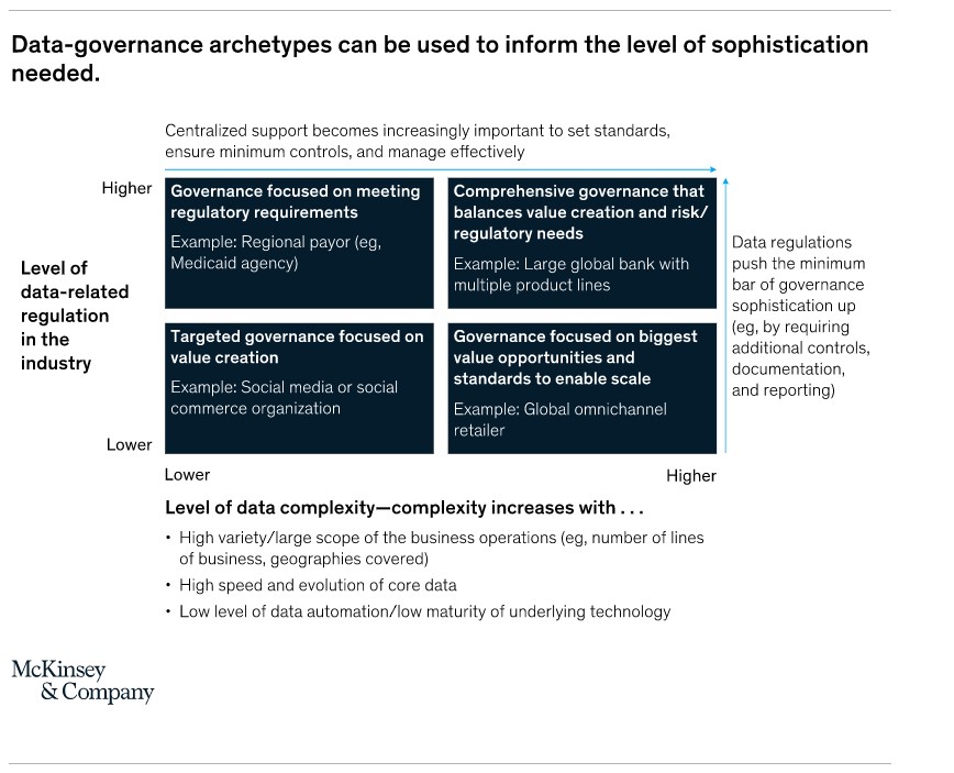 Data governance archetypes by McKinsey