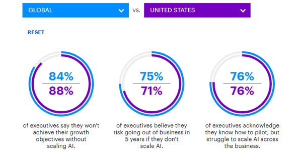 2019 study conducted by Accenture
