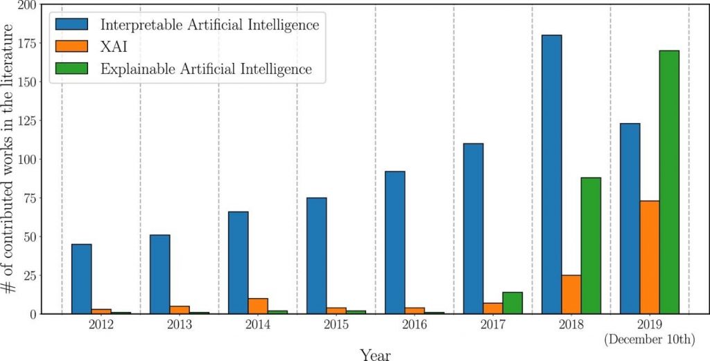 Evolution of the number of publications referring to XAI