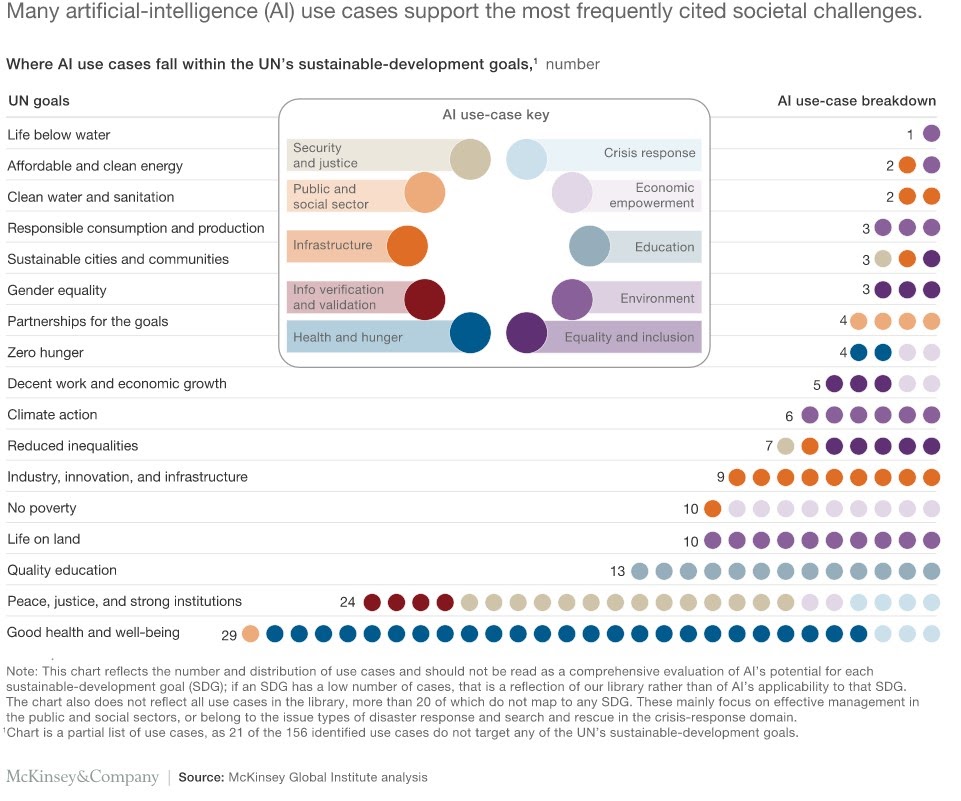 McKinsey's map of AI use cases and UN's sustainable development goals 
