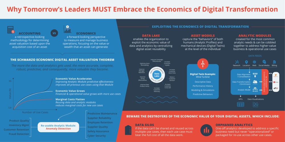 Why Tomorrow's Leaders Must Embrace the Economics of Digital Transformation