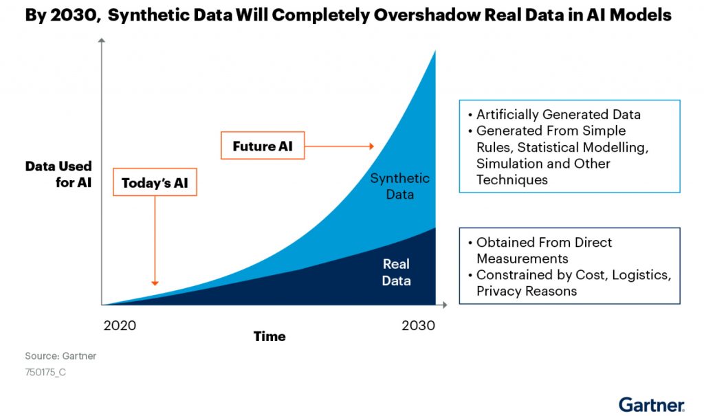 Synthetic data and real data in AI models