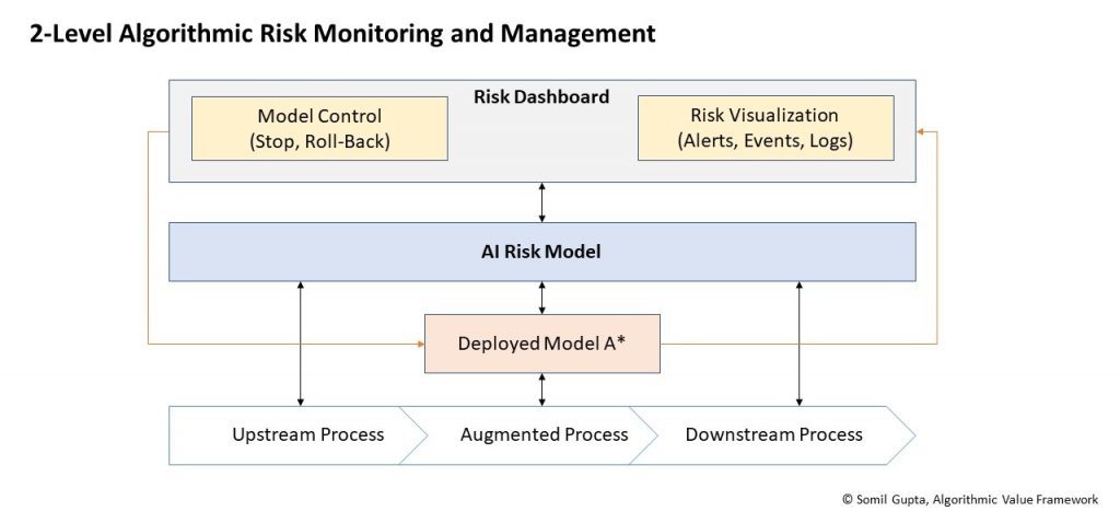 Algorithmic Risk Monitoring and Management 