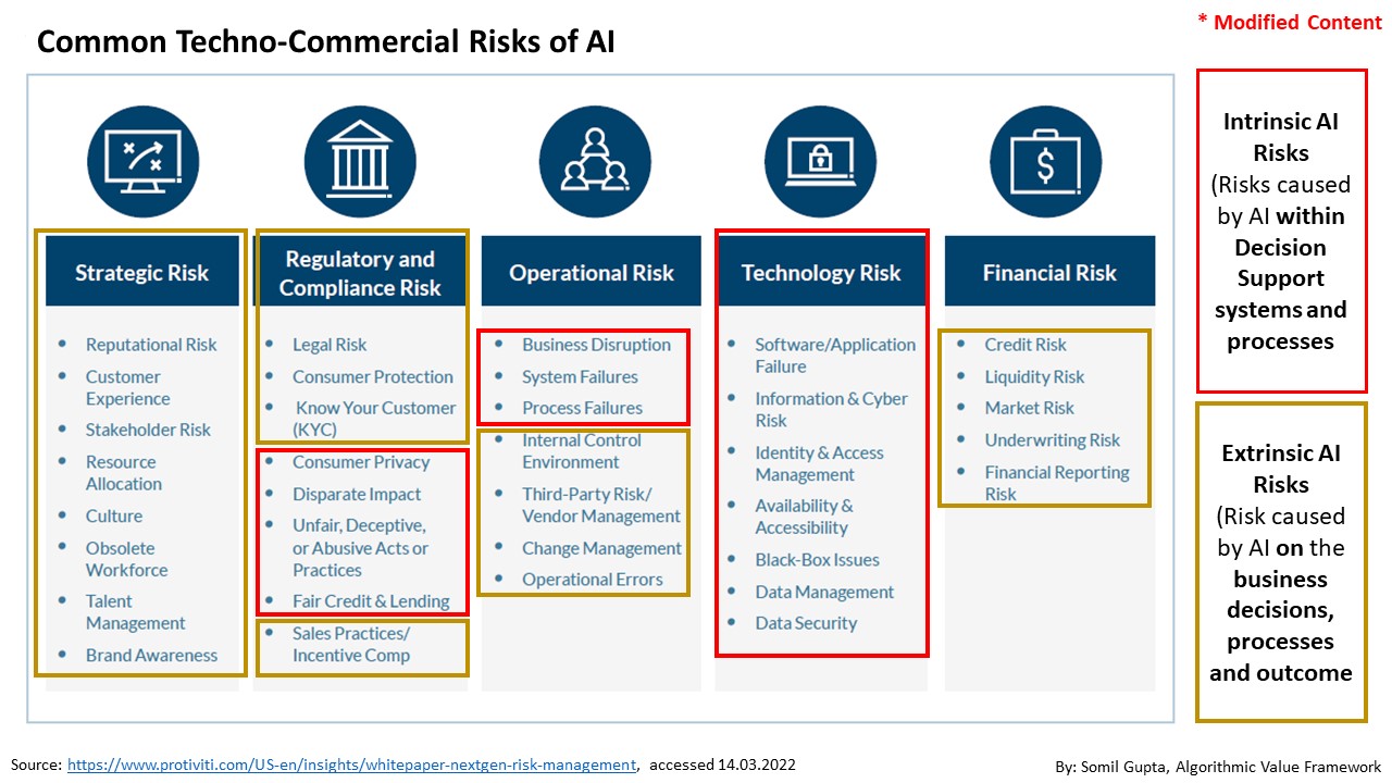 Algorithmic Risk Management: A Framework for Identifying, Assessing ...