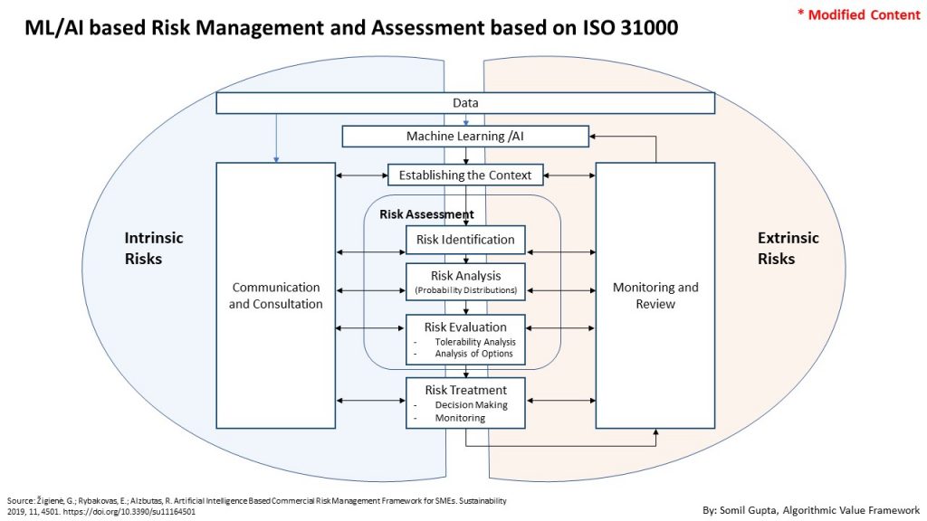 Risk Management and Assessment 