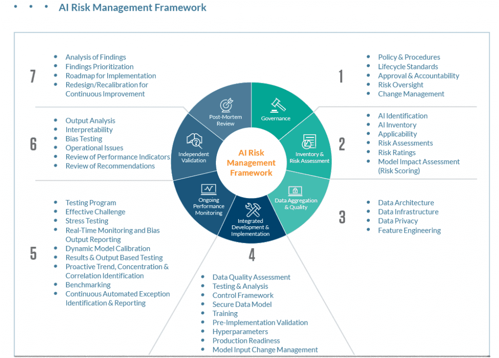 AI Risk Management Framework