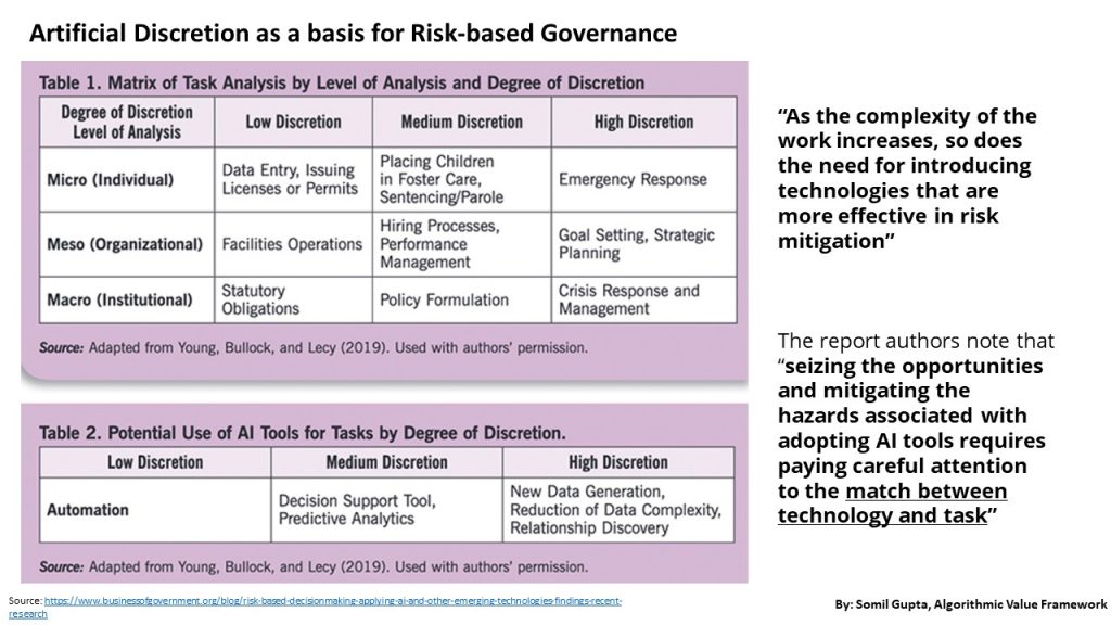 Risk based governance