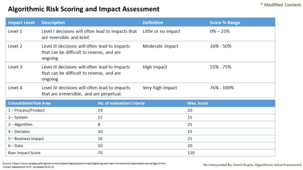 Algorithmic Risk Scoring and Impact Assessment