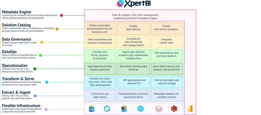 Xpert BI is a metadata-driven data warehouse automation tool