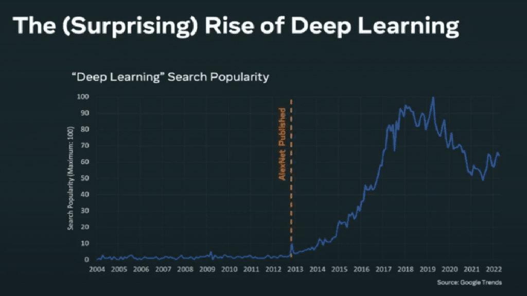 The Rise of Deep Learning 