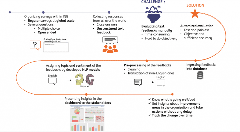 Business Use Case: Getting insights from employees continuously