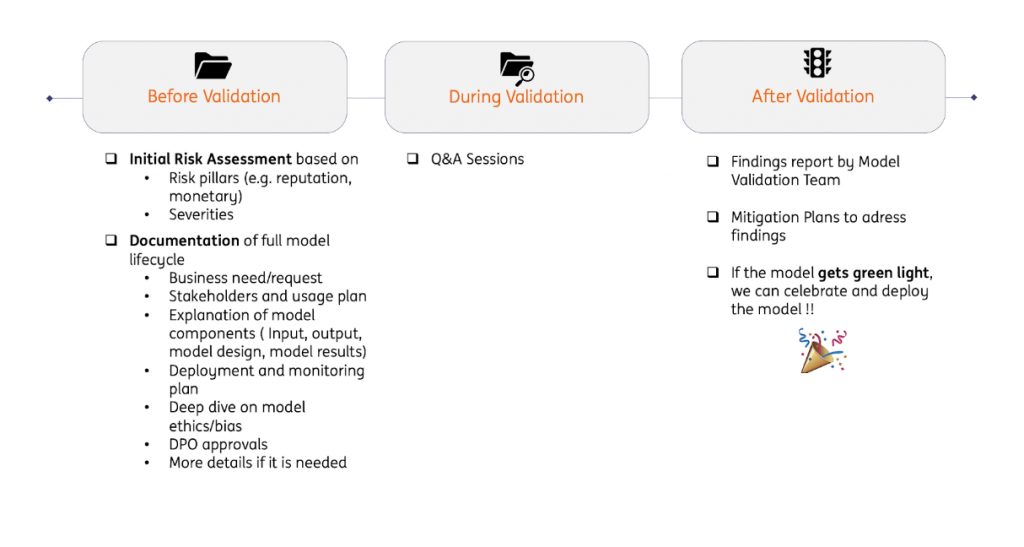 Validation Process at ING