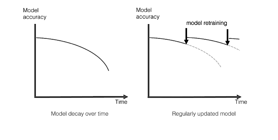 Model Decay NLP model