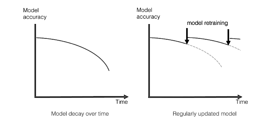 Model Decay NLP Model