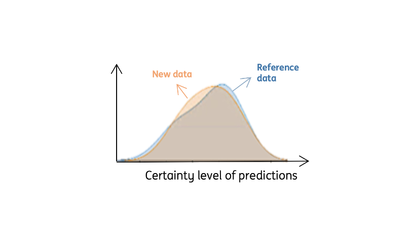 Shift in the distribution of new data