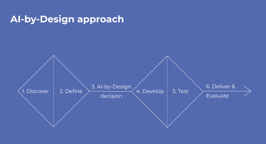 AI-by-Design Approach