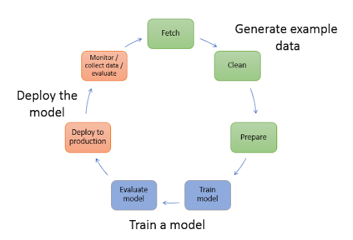 Generate example data - Train a model - Deploy the model