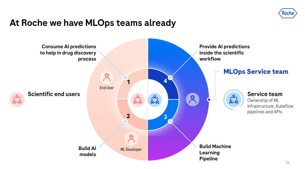 MLOpst teams at Roche