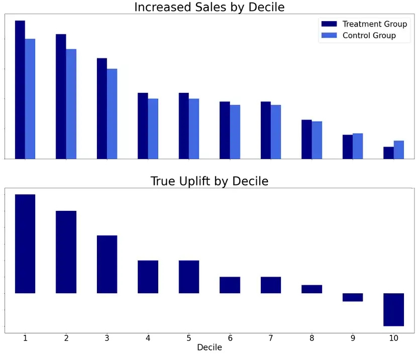 Sales, increased 