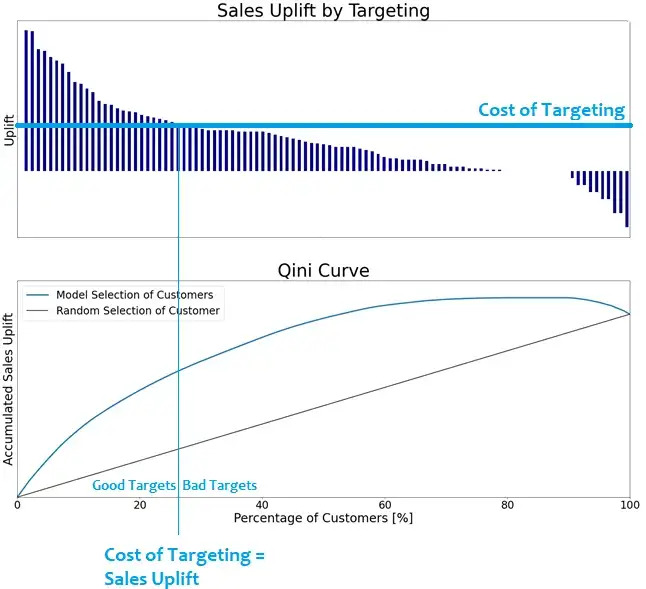 Sales uplift targeting