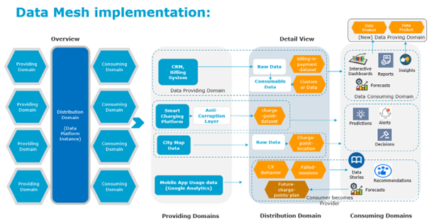 Data Mesh