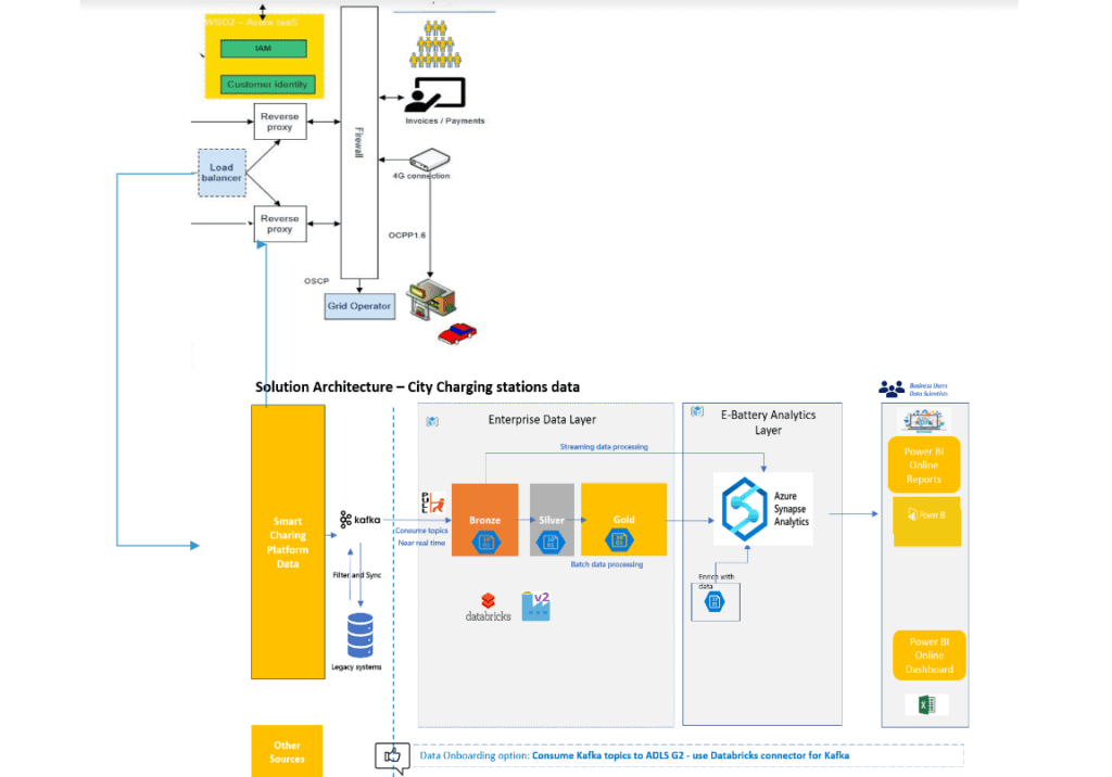 Solution Architecture 