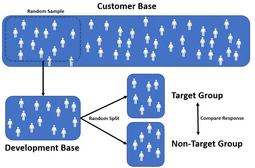 Testing, A/B testing, targeting 