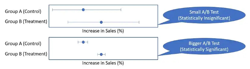 Marketing, A/B testing