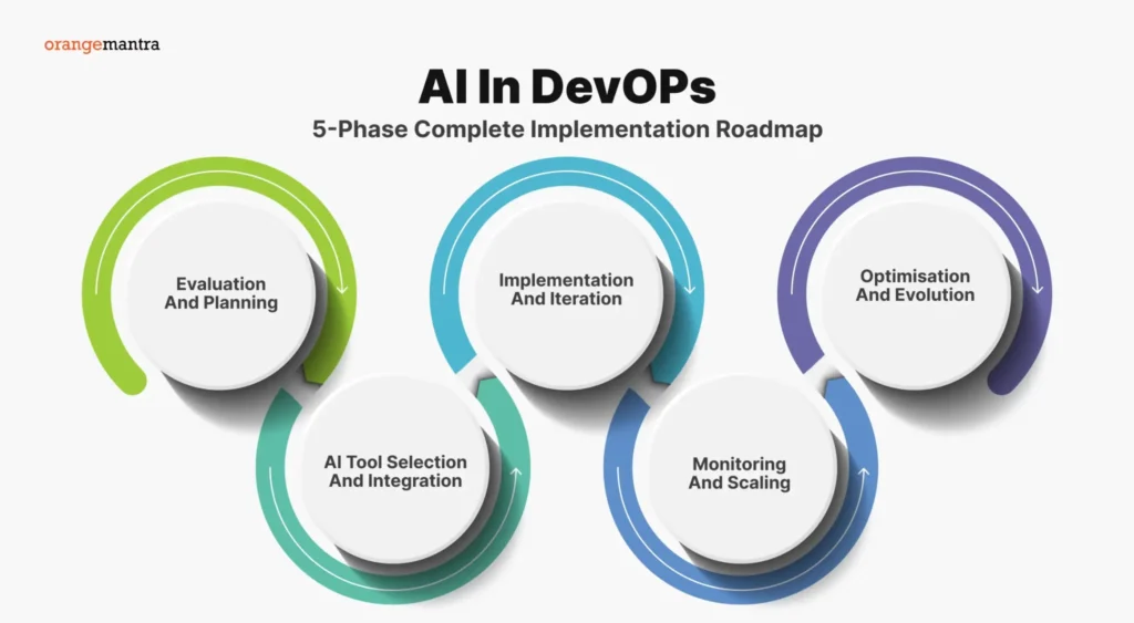 AI in DevOps - 5-Phase Complete Implementation Roadmap