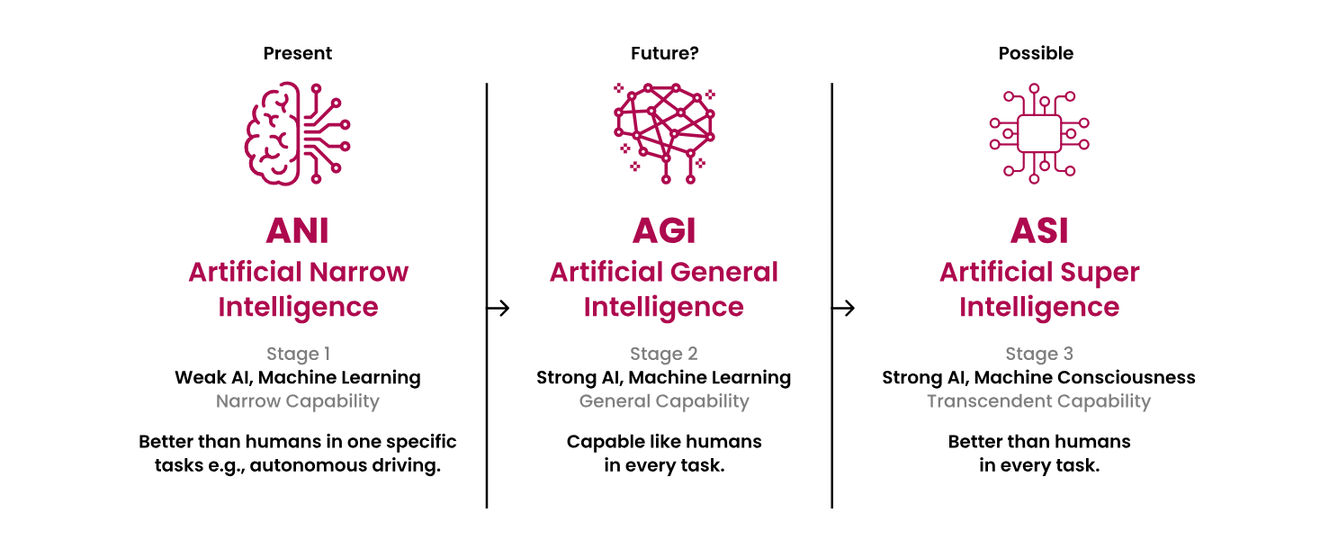 AGI progression diagram showing ANI, AGI, and ASI stages