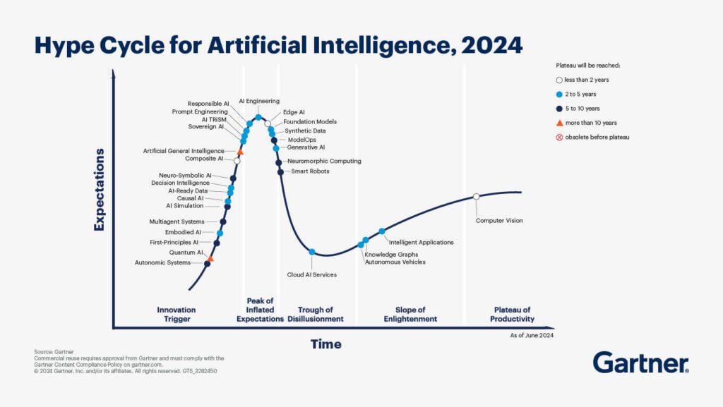 Hype Cycle for Artificial Intelligence 2024 - AI