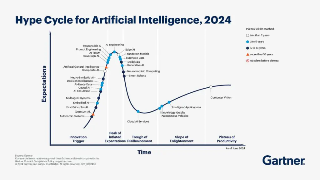 Hype Cycle for Artificial Intelligence 2024 - AI