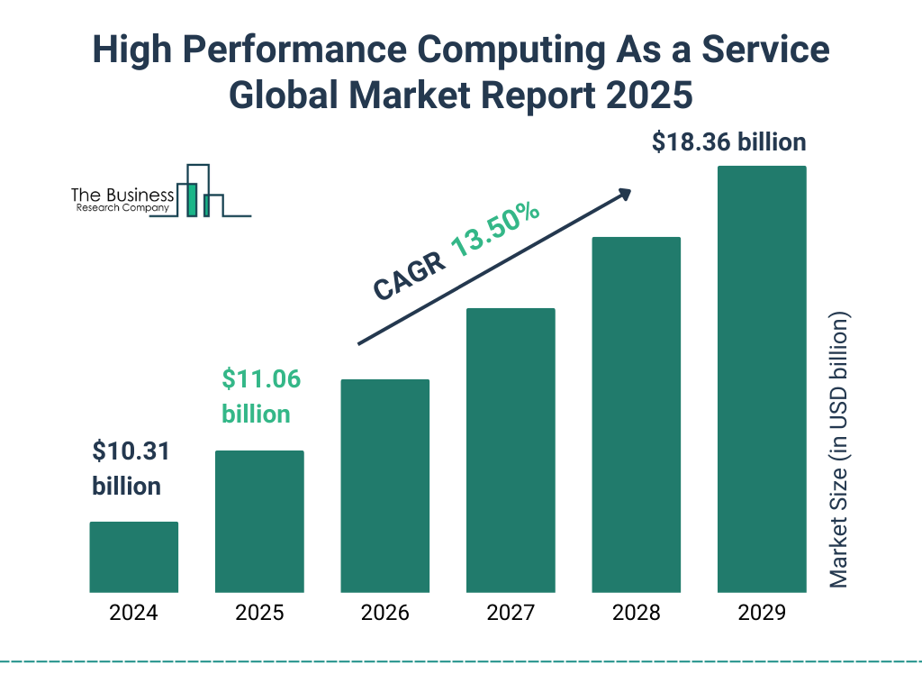 High-Performance Computing As a Service Global Market Report 2025