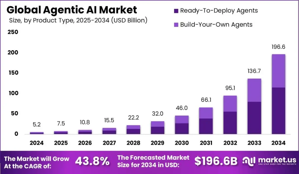 Agentic AI Market Size, Share, Trends